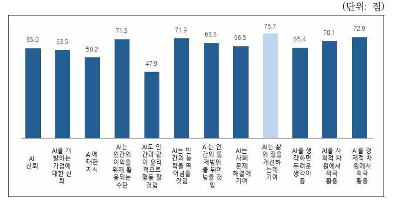 AI에 대한 인식 동의 정도(100점 기준)