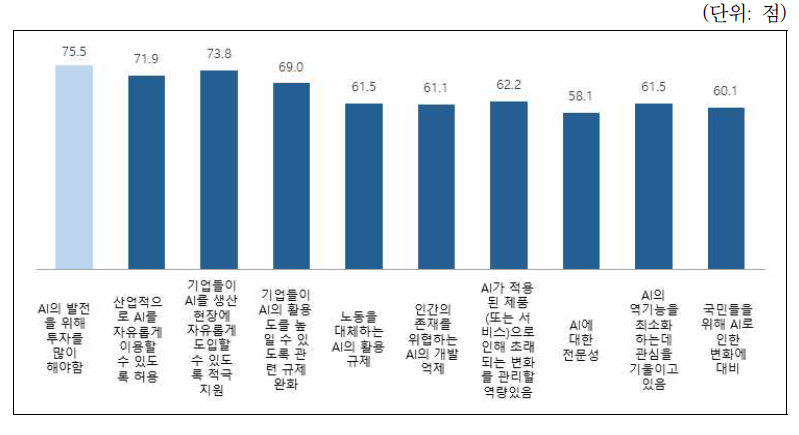 AI에 대한 정부의 역할(100점 기준)