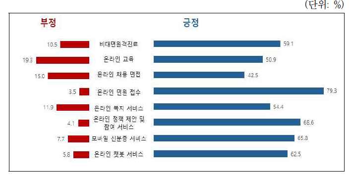 비대면 AI기반 공공서비스에 대한 긍정 ․ 부정 인식