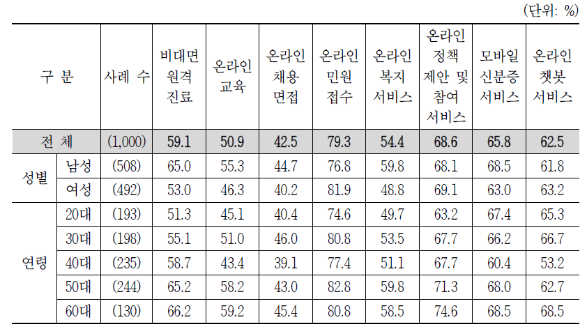비대면 AI 기반 공공서비스에 대한 성별․연령별 긍정 인식