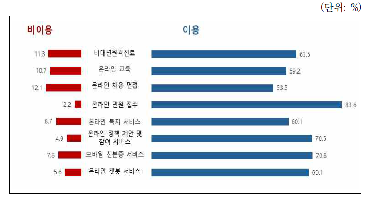 비대면 공공서비스에 대한 이용의향