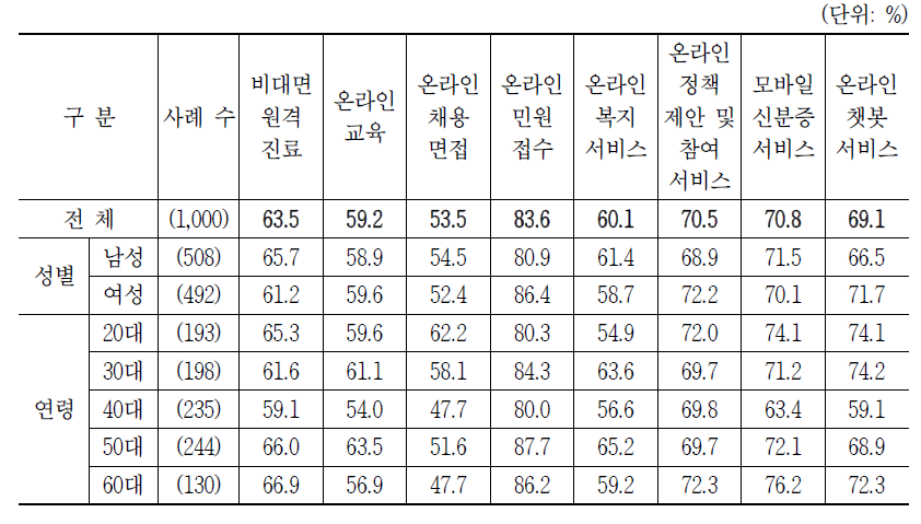 비대면 AI 기반 공공서비스에 대한 성별․연령별 이용 의향