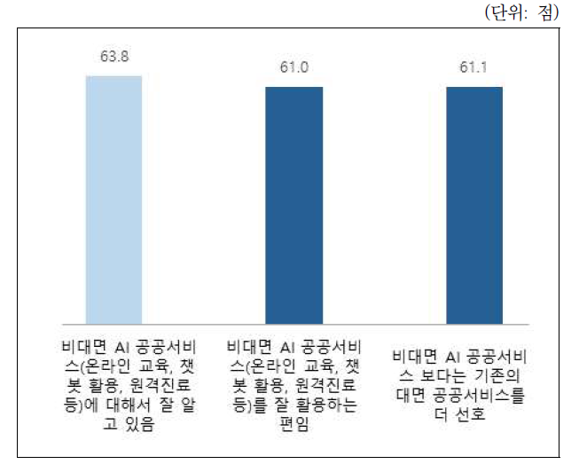 비대면 AI 기반 공공서비스에 대한 일반적 의견(100점 기준)