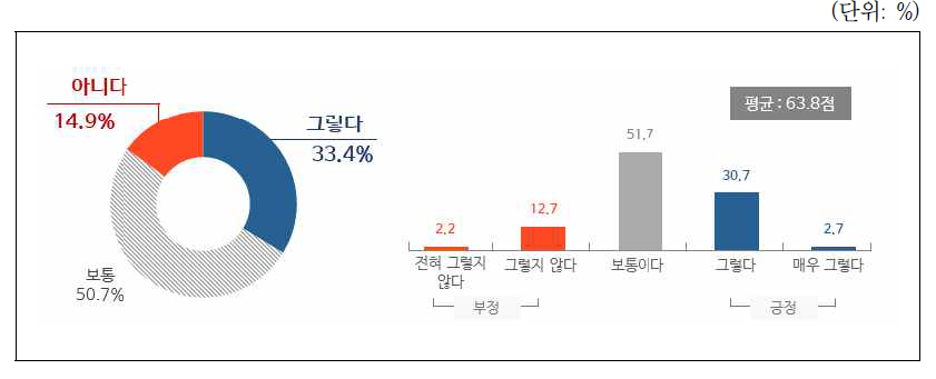 비대면 AI 공공서비스(온라인 교육, 챗봇 활용, 원격진료 등)에 대한 인지도