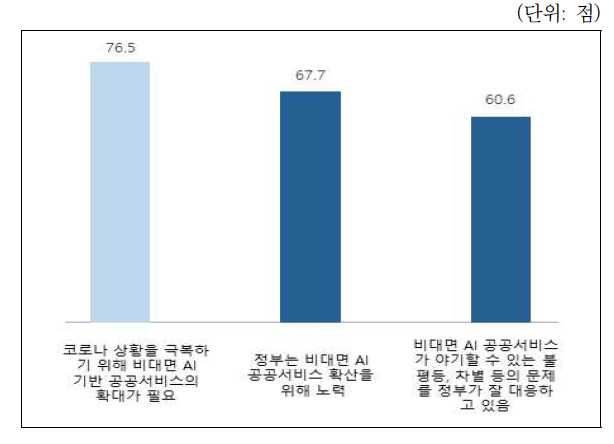 비대면 AI 기반 공공서비스에 대한 정부의 역할