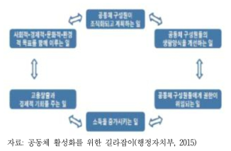 지역공동체 활성화를 위한 가이드라인