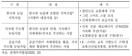 지역균형 뉴딜의 구분