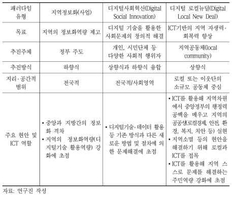 지역정보화, 디지털사회혁신, 디지털로컬뉴딜의 개념 비교
