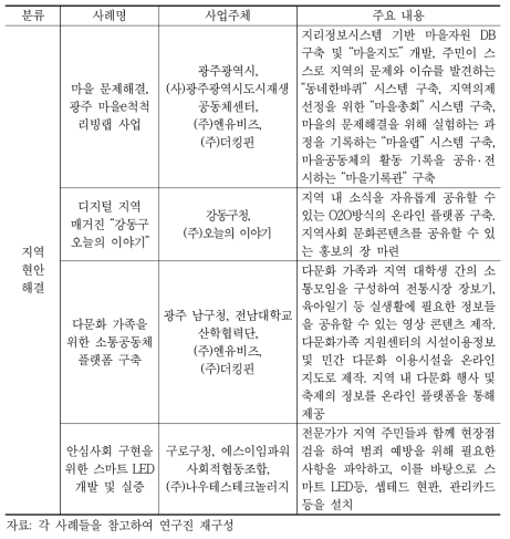 ICT기반의 지역공동체 사업 사례 현황: 지역현안 해결