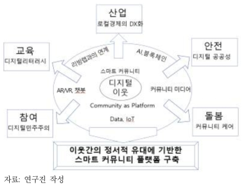 스마트커뮤니티(가칭 ‘디지털 이웃’)의 기본개념도