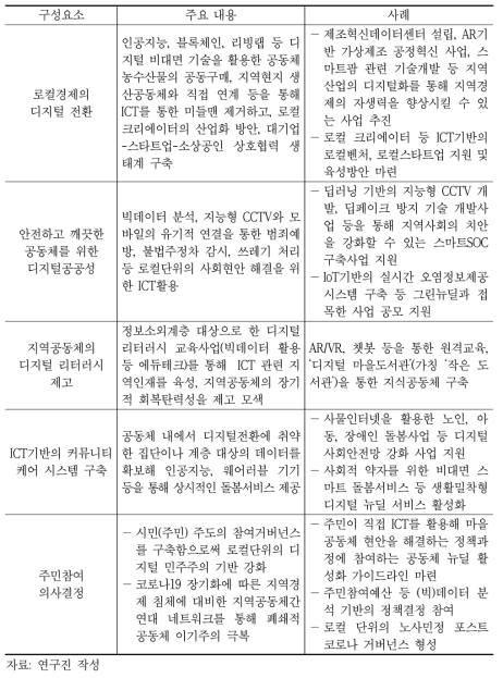 스마트 커뮤니티 플랫폼의 구성요소