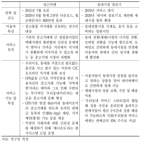 당근마켓과 네이버 동네시장 장보기의 비교
