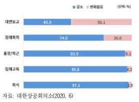 코로나19 이후 업무방식의 변화