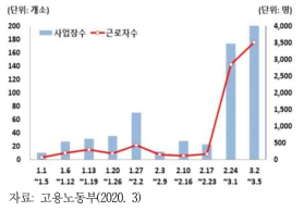 유연근무제 간접노무비 지원신청 추이