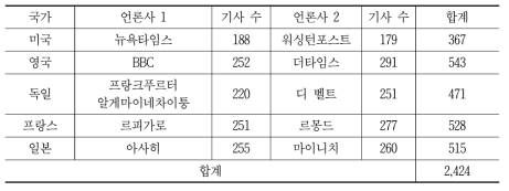 분석 대상 기사