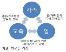 가족－일－교육의 삼각 상호작용