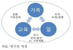 인구 보너스 시기 가족－일－교육의 거시적 환경