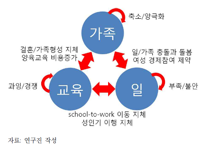 인구 보너스 시기 이후 가족－일－교육의 문제점