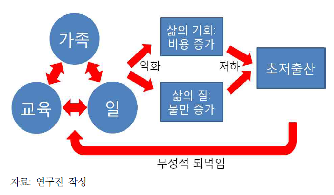 일－가정－학습의 수직적 조합 해체 결과