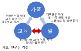 디지털 전환과 팬데믹의 일－가정－학습에 대한 영향