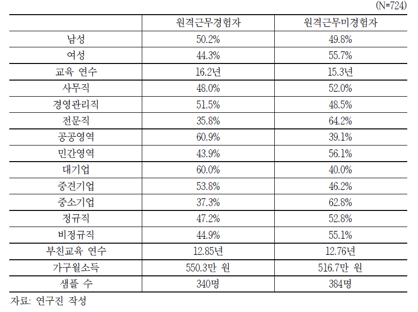 응답대상(직장인) 특성