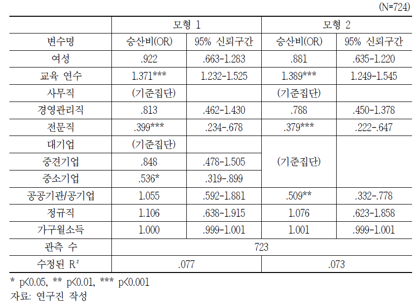 원격근무 경험에 대한 로지스틱 회귀분석