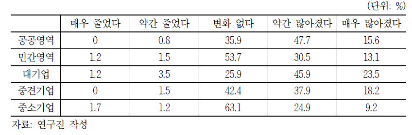 코로나19 확산 이후 비대면 원격근무의 빈도 변화