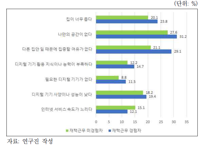비대면 활동 시 불편하거나 아쉬운 점(직장인: 복수응답)