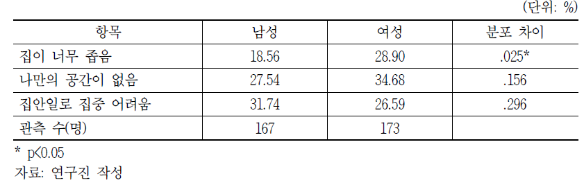 성별에 따른 공간 확보와 가사의 불편함 차이