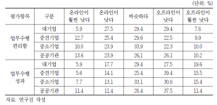 비대면과 대면 활동에 대한 평가(직장인)