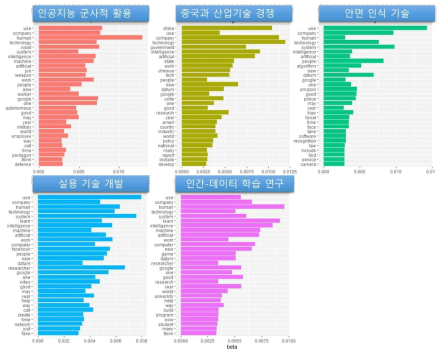 미국 신문기사에 대한 LDA 토픽 모델링 결과
