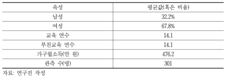 응답 대학(원)생 특성