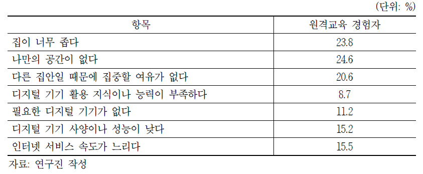 비대면 활동 시 불편하거나 아쉬운 점(대학(원)생: 복수응답)