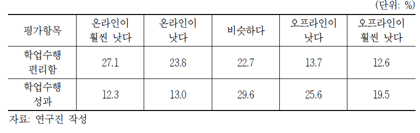 비대면과 대면 활동에 대한 평가(대학(원)생)