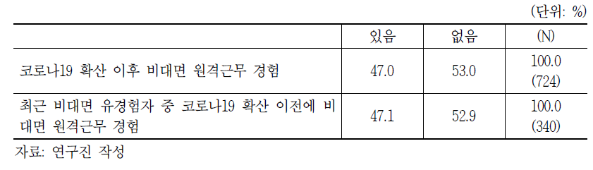 비대면 원격근무 경험의 유무