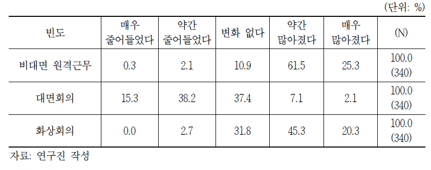 비대면 원격근무 상황에서 원격근무 내지 유형별 회의 경험 빈도