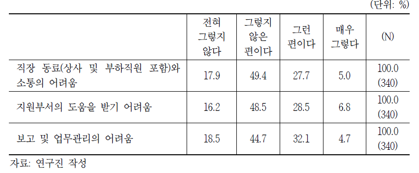 비대면 원격근무 상황에서 소통의 어려움