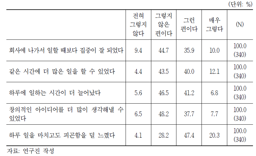 비대면 원격근무의 업무 성과