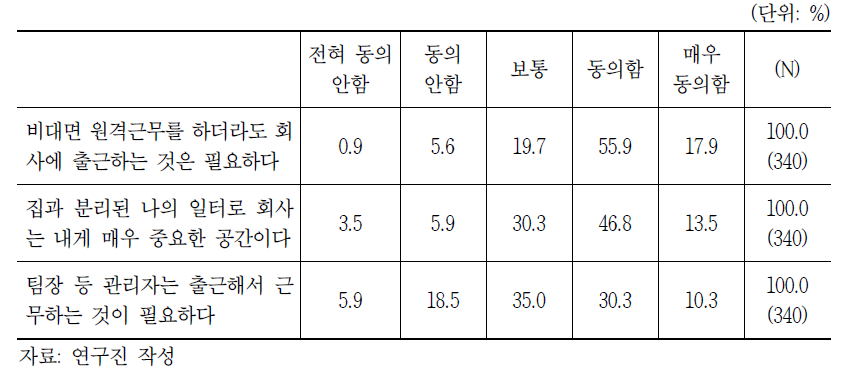 비대면 원격근무 경험자가 생각하는 회사의 의미