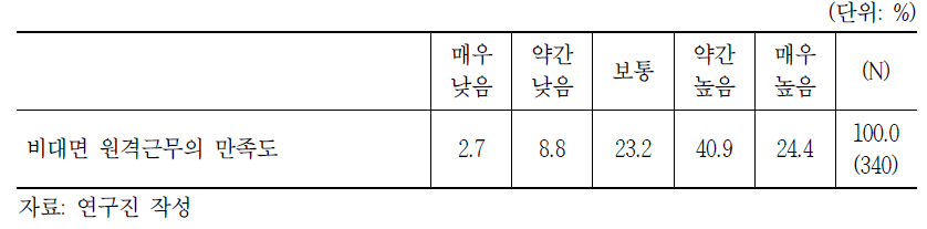비대면 원격근무의 만족도