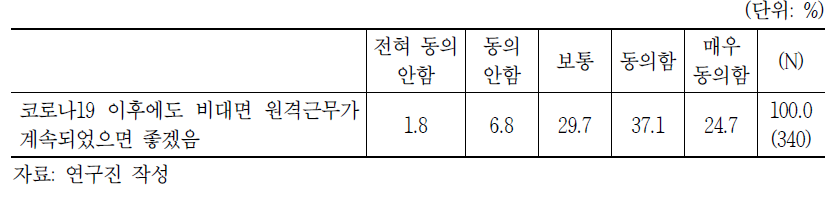 비대면 원격근무의 지속