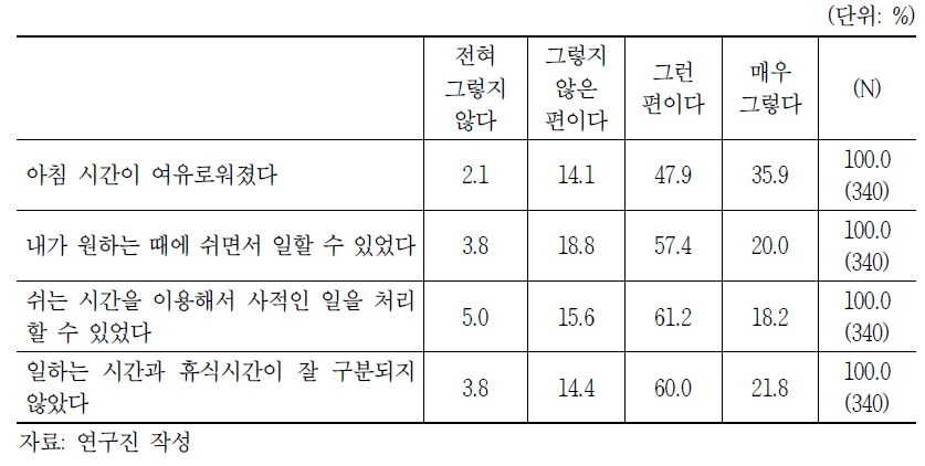 비대면 원격근무에 따른 생활의 변화