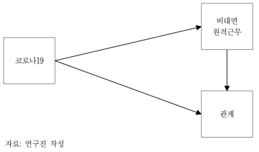 코로나19 시대 비대면 원격근무와 관계의 변화