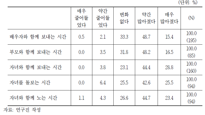 코로나 19 상황에서 비대면 원격근무 경험자의 가족과 함께 보내는 시간 변화