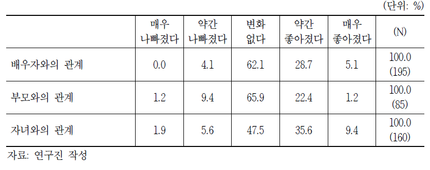 코로나 19 상황에서 비대면 원격근무 경험자의 가족 간 관계 변화
