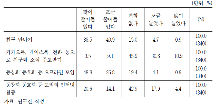 코로나 19 상황에서 비대면 원격근무 경험자의 친구와의 만남 변화