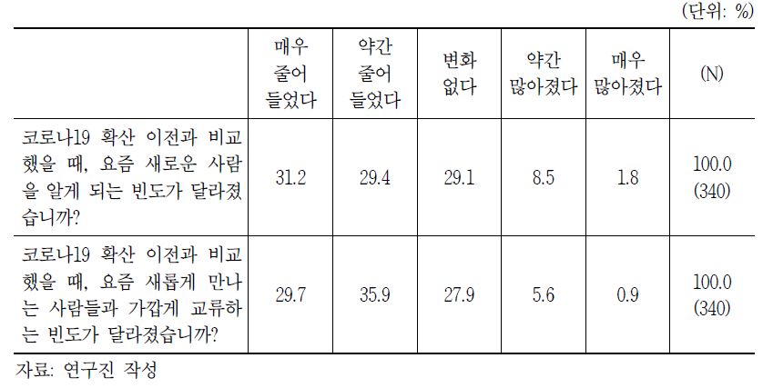 코로나 19 상황에서 비대면 원격근무 경험자가 새로운 만남을 갖게 되는 경우