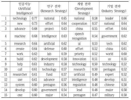 미국 인공지능 ‘전략’ 연관 상관관계가 높은 단어 순위
