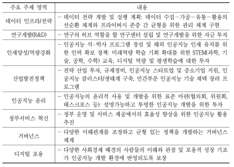 주요국의 인공지능 국가전략 주요 주제 영역