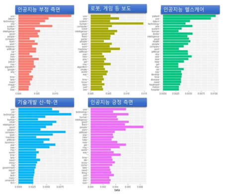 영국 신문기사에 대한 LDA 토픽 모델링 결과